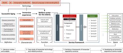 Immersive Experience Model of the Elderly Welfare Centers Supporting Successful Aging